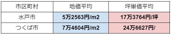 水戸市とつくば市の土地相場・坪単価