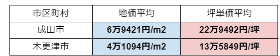 成田市・木更津市の土地相場・坪単価