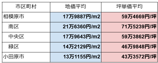 相模原市と小田原市の土地相場・坪単価