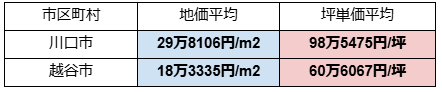 川口市・越谷市の土地相場・坪単価