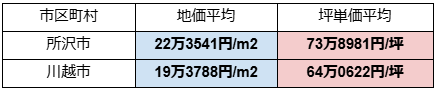 所沢市と川越市の土地相場・坪単価