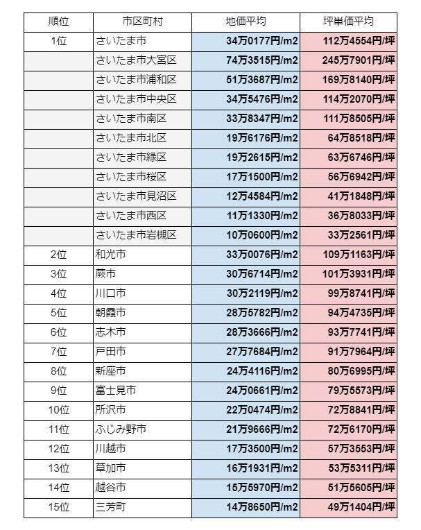 埼玉県内の主要エリアの土地相場・坪単価