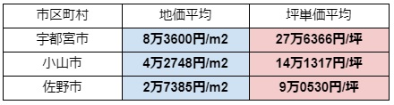 宇都宮市・小山市・佐野市の土地相場と坪単価