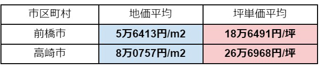 前橋市と高崎市の土地相場・坪単価