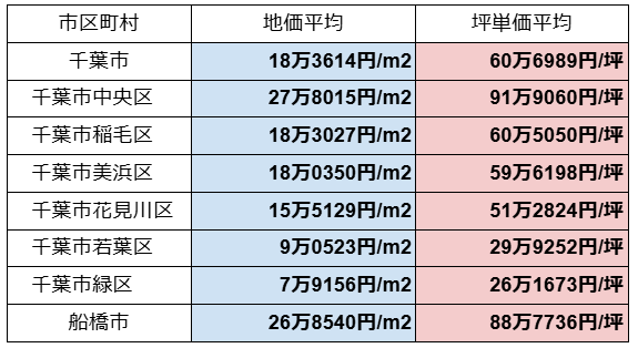 千葉市と船橋市の土地相場・坪単価